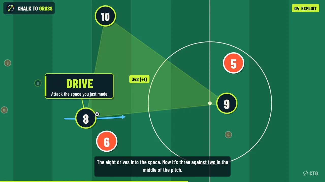 Animated board: the eight drives into the space for a 3v2 in midfield